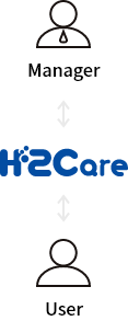 通过 h2card 应用程序共享管理者和用户信息